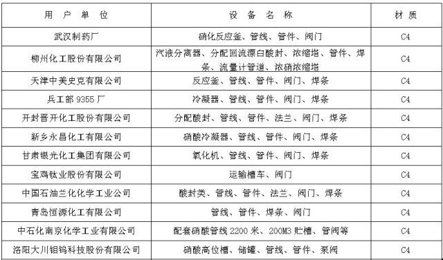C4鋼材料部分(fen)業績表